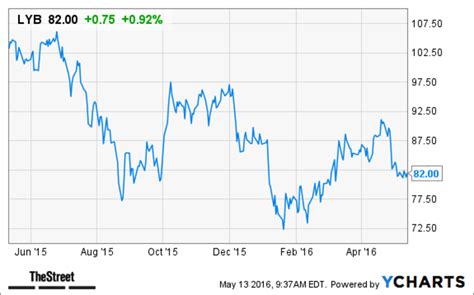 LyondellBasell (LYB) Stock Climbs on Stock Buyback, Dividend Hike ...