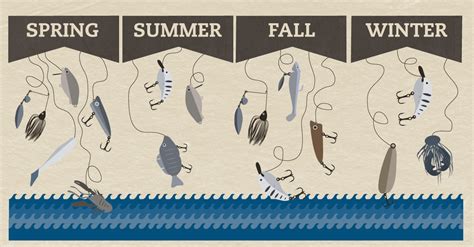 Know your seasons, know your bass! Learn how the different times of year will affect bass ...