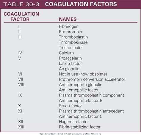 Coagulation Factors