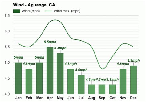 Yearly & Monthly weather - Aguanga, CA