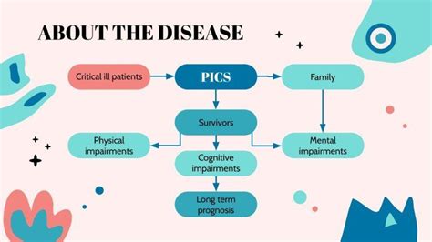 Post-intensive Care Syndrome | Google Slides & PowerPoint