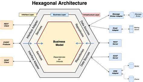 What's Hexagonal Architecture?. The Hexagonal Architecture, also known… | by Luis Soares | Medium