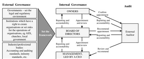 Corporate Governance Framework