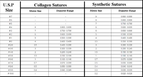 Different Classes Of Sutures Based On Suture Size - StudyPK