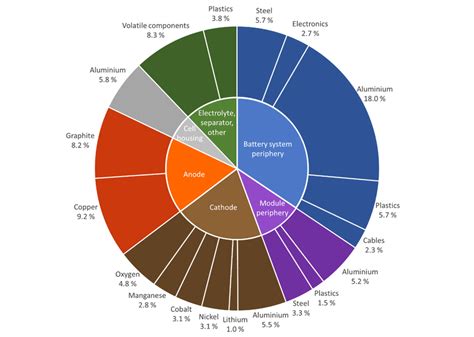 Material composition of a generic Li-ion traction battery with an NCM... | Download Scientific ...