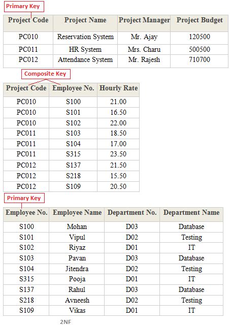 Understanding Database Normalization with Example