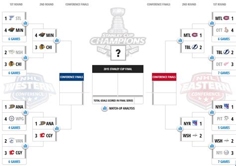 NHL playoffs 2015: Bracket, schedule and scores - SBNation.com