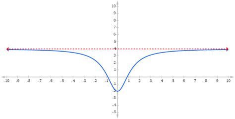 How To Find Horizontal Asymptotes - Science Trends