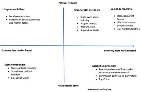 Different types of socialism - Economics Help