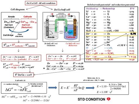 Option C Nernst Equation, Voltaic Cell and Concentration Cell