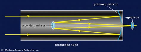 Reflecting Telescope