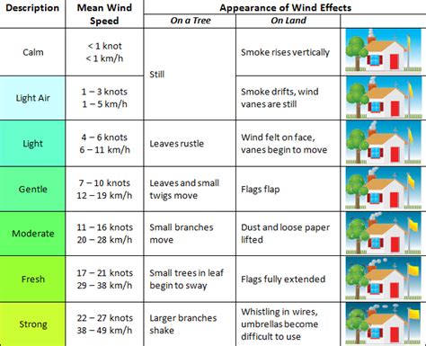 What is a fresh wind? An explanation of wind speeds and the Beaufort Scale | MetService Blog ...