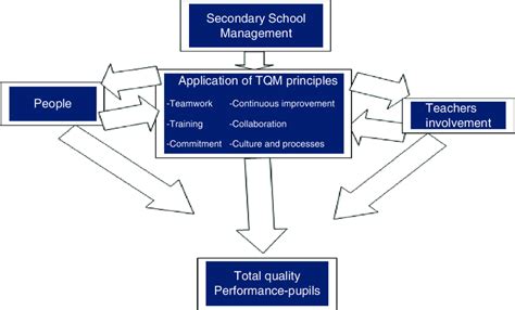 A model of TQM principles and its customers in education | Download ...