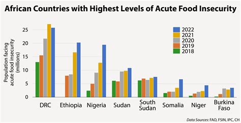 Conflict Remains the Dominant Driver of Africa’s Food Crisis