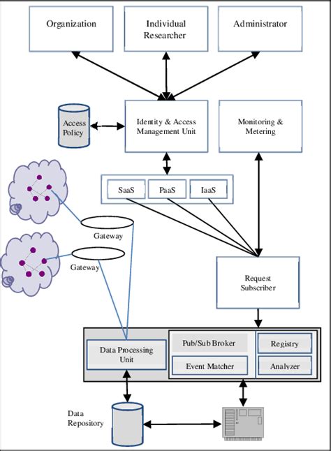 Sensor-Cloud Integration Framework | Download Scientific Diagram