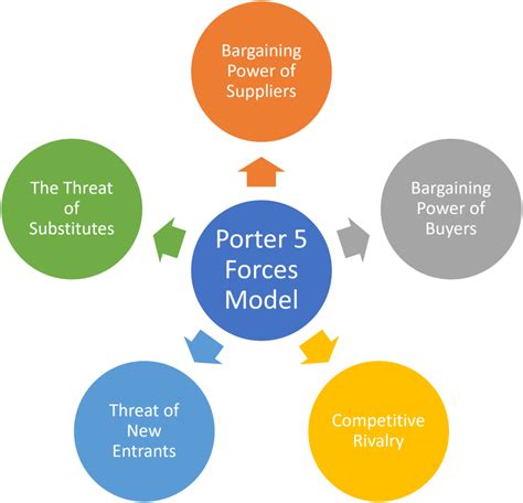 Porters Five Forces Diagram