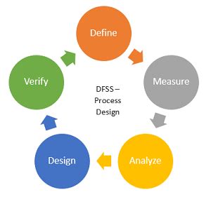 Design For Six Sigma (DFSS) Vs DMAIC | ICG Slovakia