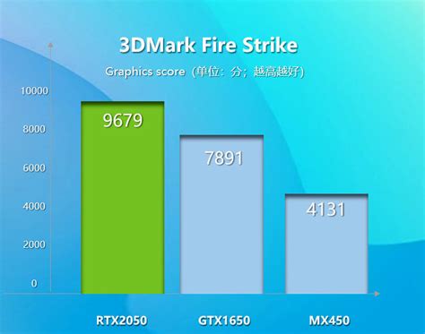 NVIDIA GeForce RTX 2050 GPU For Laptops Is 23% Faster Than GTX 1650 & Packs DLSS/RT Goodies