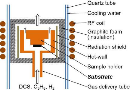 Schematic of the CVD reactor. | Download Scientific Diagram