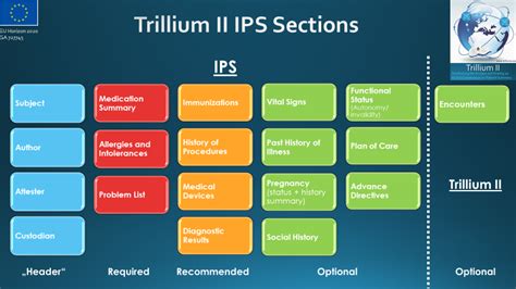 Trillium II Implementation Guide