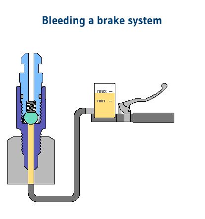 How To Bleed A Hydraulic Clutch Without Bleeder Valve