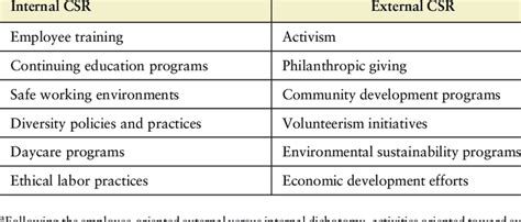 Types of CSR according to the internal versus external designation a ...