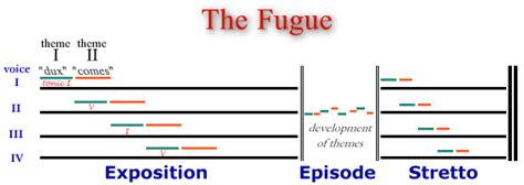 The Fuga, DUX, COMES, Exposition, Episode, Stretto | Music theory ...