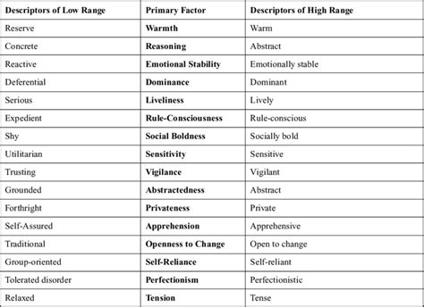 Cattell's 16 Personality Factors (Adapted From Conn & Rieke, 1994 ...