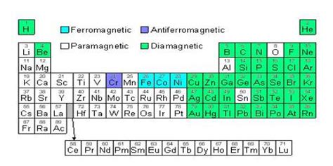 Properties of Ferromagnetic Materials - QS Study