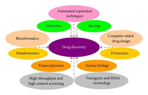 An array of technology platforms driving drug discovery. | Download Scientific Diagram