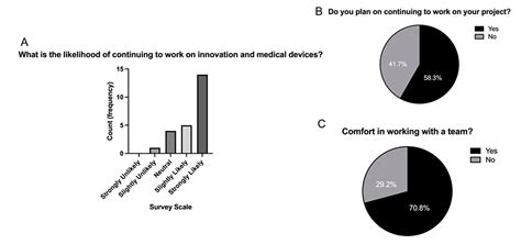 Cureus | Bluegrass Biodesign: Why an Integrated Biomedical Engineering Curriculum is Crucial for ...