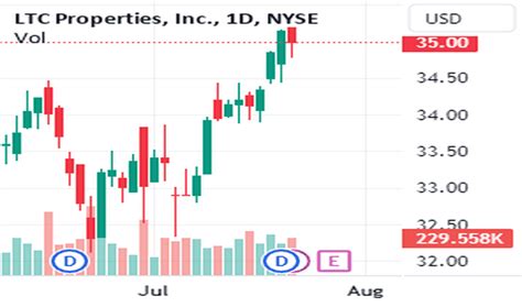 LTC Stock Fund Price and Chart — NYSE:LTC — TradingView