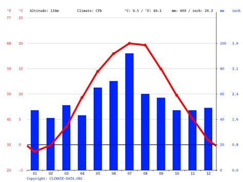 Climate Poland: Average Temperature, Weather by Month & Weather for Poland