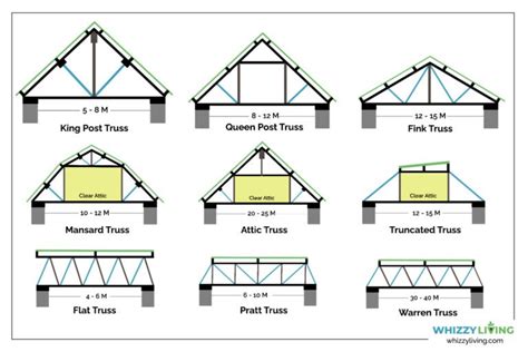 20 Types of Roof Trusses (Based on Design & Strength)