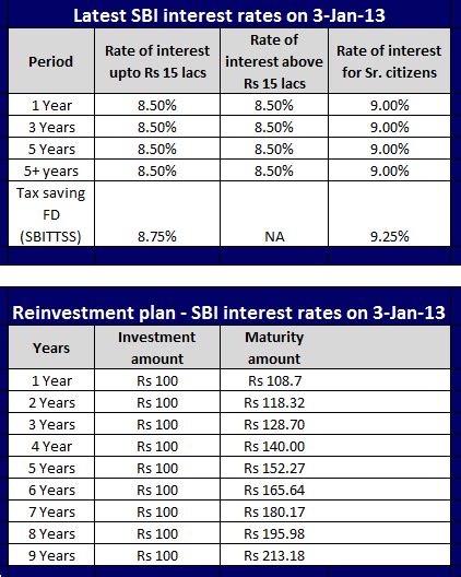 Latest SBI interest rates (Jan-2013)-A quick review | Myinvestmentideas.com