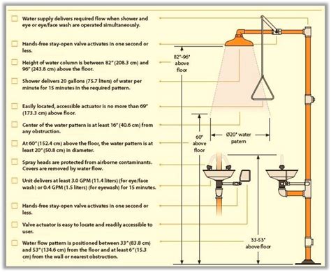 Eyewash and Emergency Shower Safety HSSE WORLD