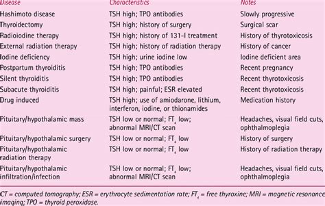 Differential Diagnosis of Hypothyroidism | Download Table