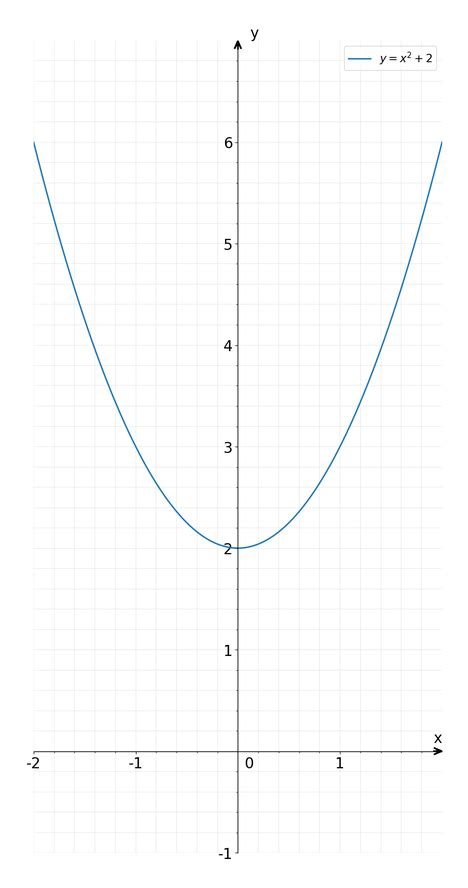 Solved: In the xy -plane, the graph of the equation y=x^2+2 intersects the x-axis in how many ...