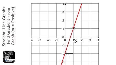 Equation Of Straight Line Graph - Tessshebaylo