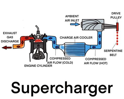 Turbocharger Vs Supercharger