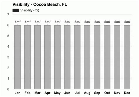 December weather - Winter 2024 - Cocoa Beach, FL