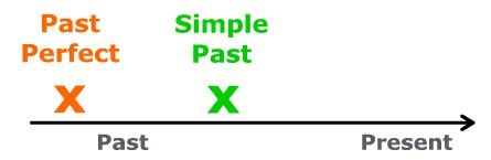 Past Perfect - Simple Past - contrasted