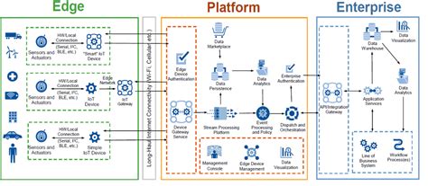 Gartner Iot Reference Model