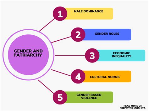 Gender and Patriarchy - Prep With Harshita