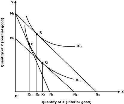 Inferior Goods: Income & Substitution Effects - Academistan