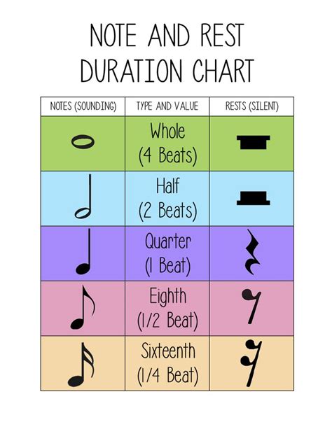 Music Note Duration Chart