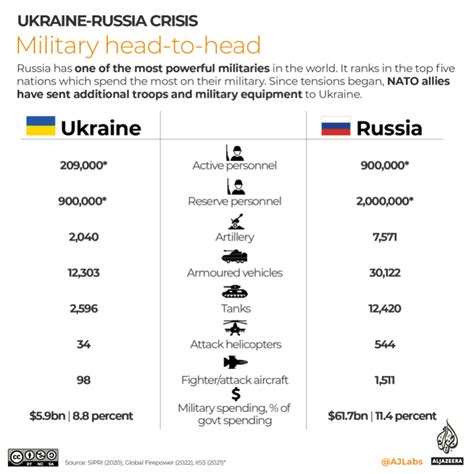 Historic timeline of Russia and Ukraine conflict