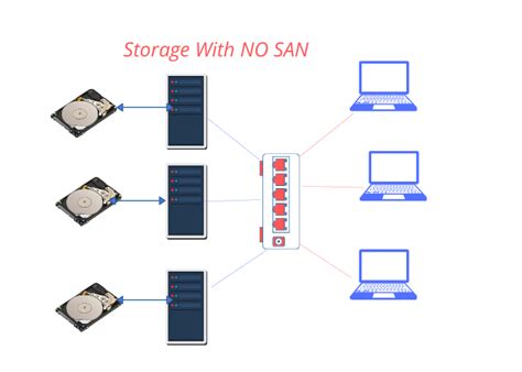 What is SAN storage?| Advantages and Disadvantages | LUN