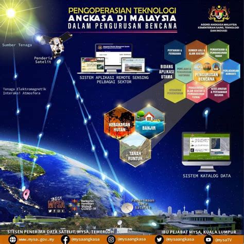 Agensi Agensi Sains Di Malaysia