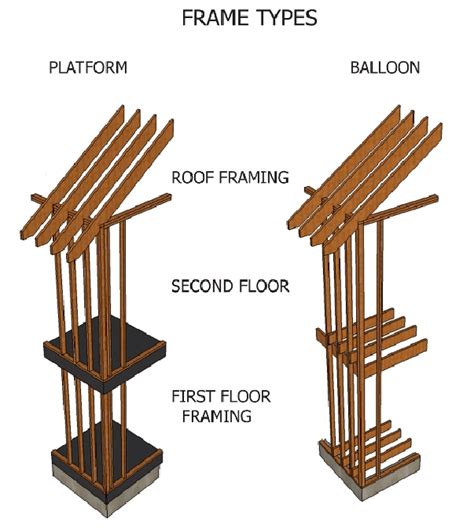 3 Platform vs. Balloon Framing [24] | Download Scientific Diagram